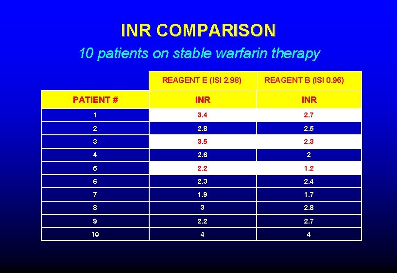 INR COMPARISON 10 patients on stable warfarin therapy REAGENT E (ISI 2. 98) REAGENT