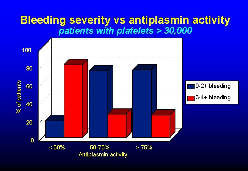 Bleeding severity vs antiplasmin activity patients with platelets > 30, 000 100 % of