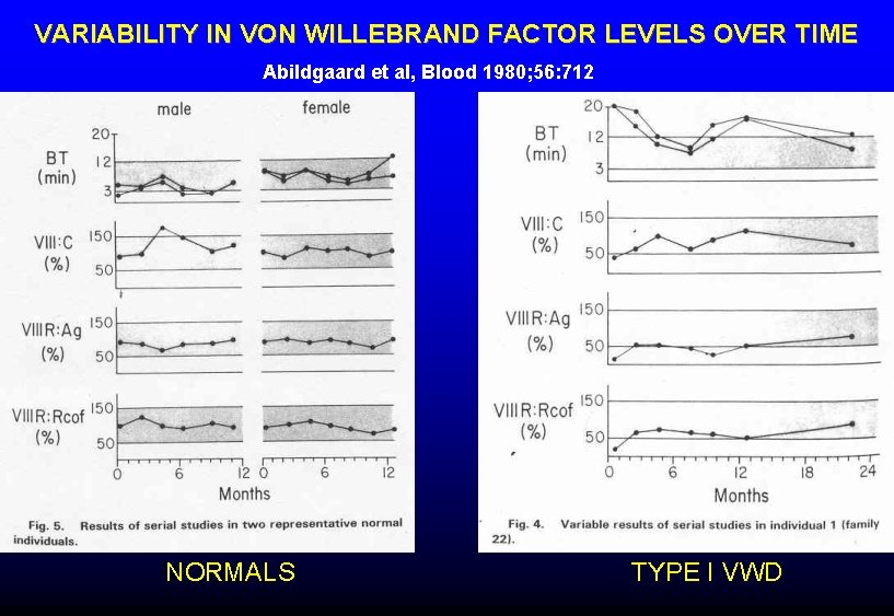 VARIABILITY IN VON WILLEBRAND FACTOR LEVELS OVER TIME Abildgaard et al, Blood 1980; 56: