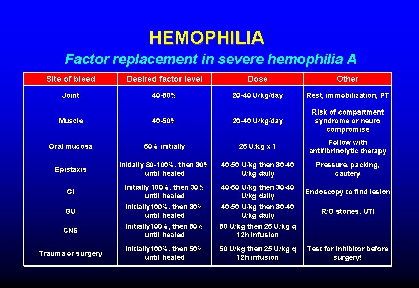 HEMOPHILIA Factor replacement in severe hemophilia A Site of bleed Desired factor level Dose