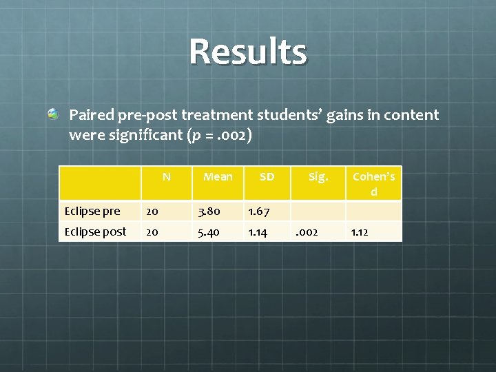 Results Paired pre-post treatment students’ gains in content were significant (p =. 002) N