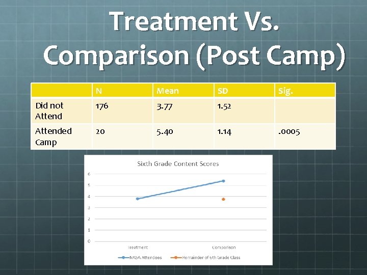 Treatment Vs. Comparison (Post Camp) N Mean SD Did not Attend 176 3. 77