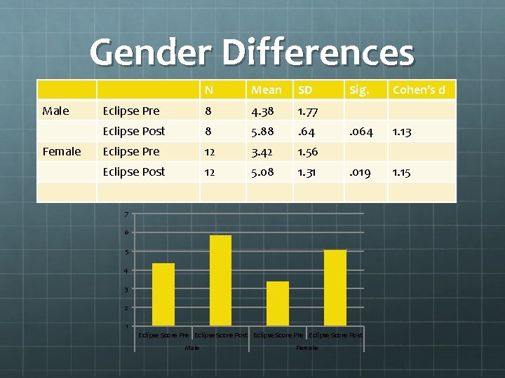 Gender Differences Male Female N Mean SD Eclipse Pre 8 4. 38 1. 77