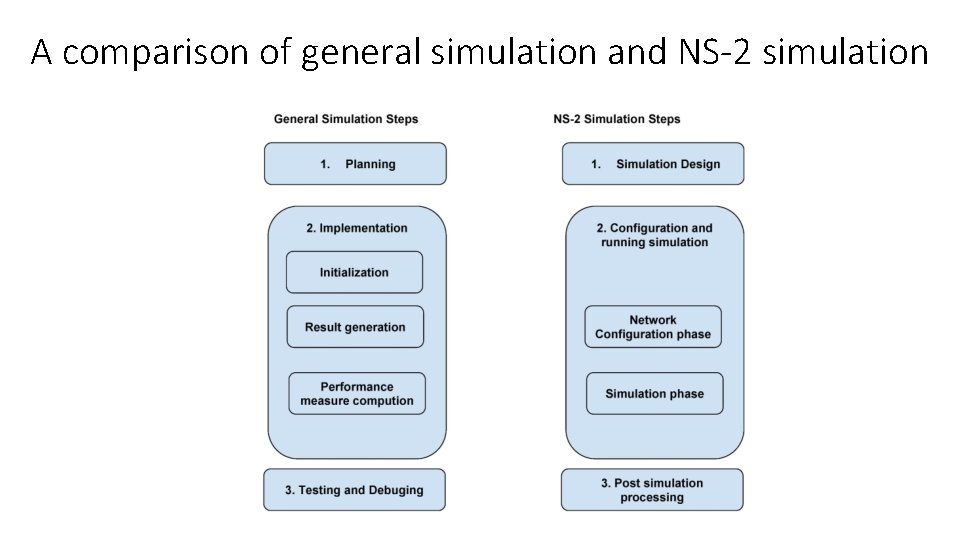 A comparison of general simulation and NS-2 simulation 