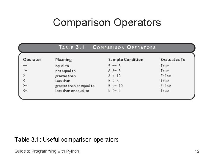 Comparison Operators Table 3. 1: Useful comparison operators Guide to Programming with Python 12