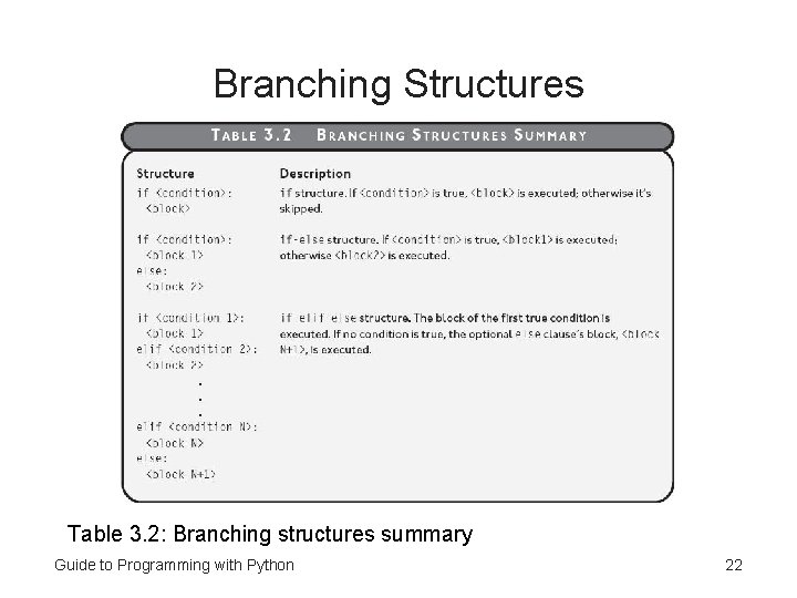 Branching Structures Table 3. 2: Branching structures summary Guide to Programming with Python 22