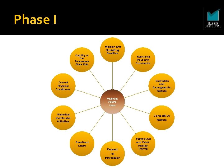 Phase I Viability of the Tennessee State Fair Mission and Operating Realities Interviews Input