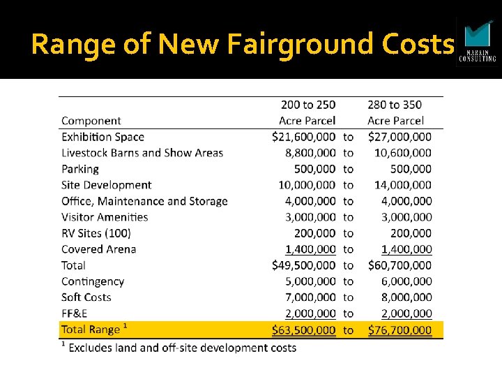 Range of New Fairground Costs 