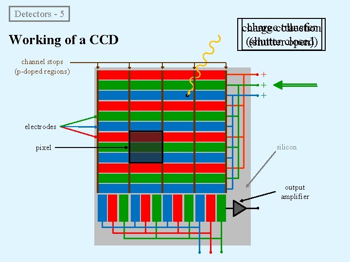 Detectors - 5 Working of a CCD channel stops (p-doped regions) chargecollection transfer charge
