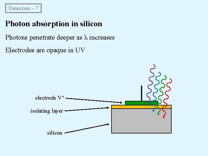 Detectors - 7 Photon absorption in silicon Photons penetrate deeper as λ increases Electrodes