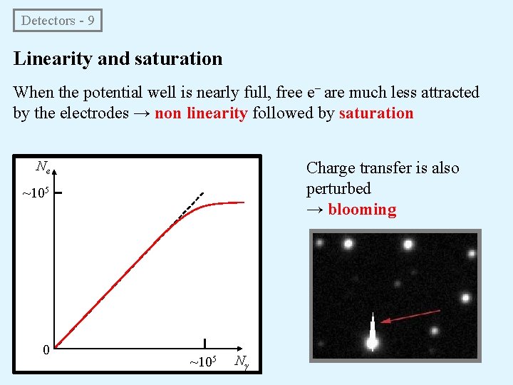 Detectors - 9 Linearity and saturation When the potential well is nearly full, free