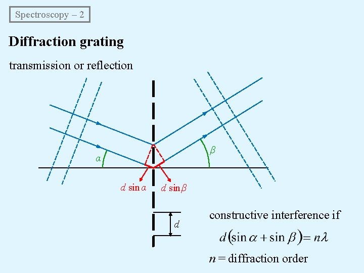 Spectroscopy – 2 Diffraction grating transmission or reflection β α d sin β d