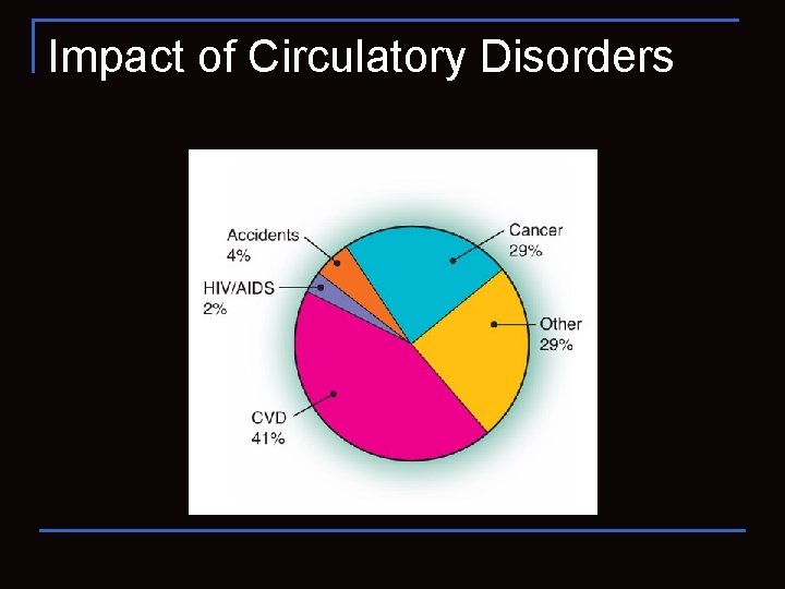 Impact of Circulatory Disorders 