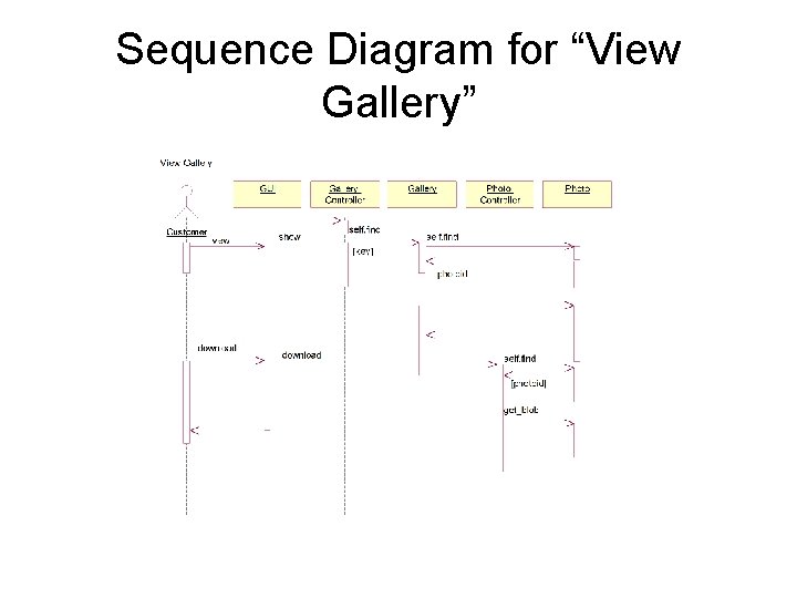 Sequence Diagram for “View Gallery” 