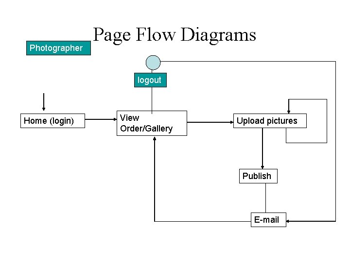 Photographer Page Flow Diagrams logout Home (login) View Order/Gallery Upload pictures Publish E-mail 