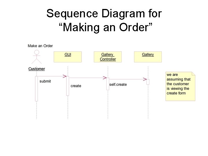 Sequence Diagram for “Making an Order” 