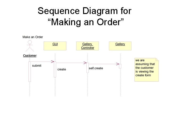 Sequence Diagram for “Making an Order” Sequence Diagram for “Making an Order”