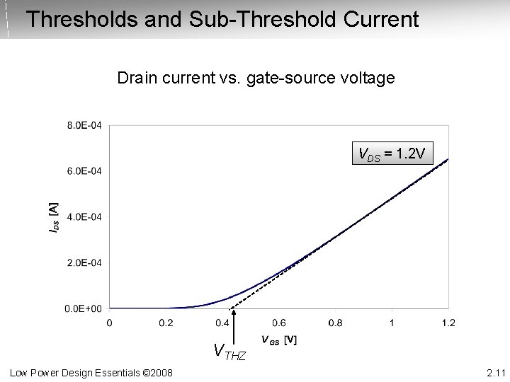 Thresholds and Sub-Threshold Current Drain current vs. gate-source voltage VDS = 1. 2 V