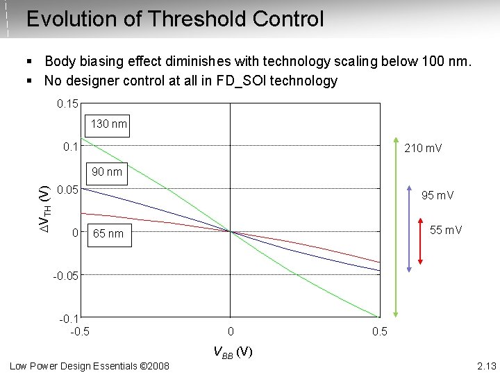 Evolution of Threshold Control § Body biasing effect diminishes with technology scaling below 100