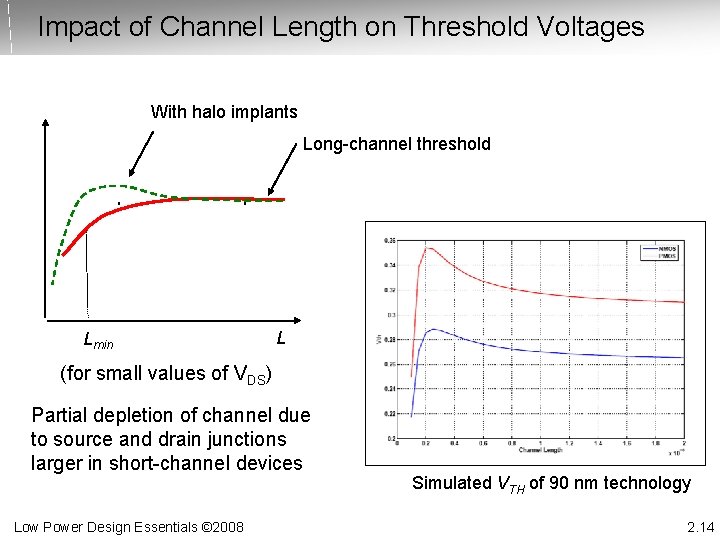 Impact of Channel Length on Threshold Voltages With halo implants Long-channel threshold Lmin L