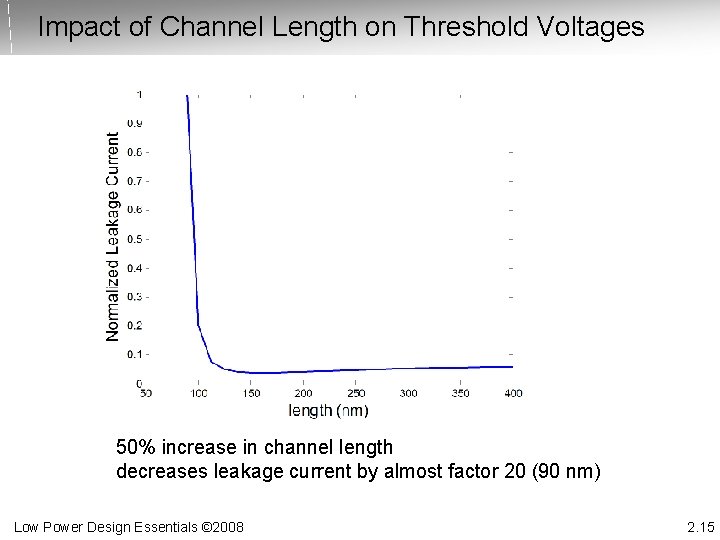 Impact of Channel Length on Threshold Voltages 50% increase in channel length decreases leakage