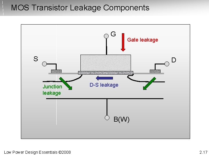 MOS Transistor Leakage Components G Gate leakage S D Junction leakage D-S leakage B(W)