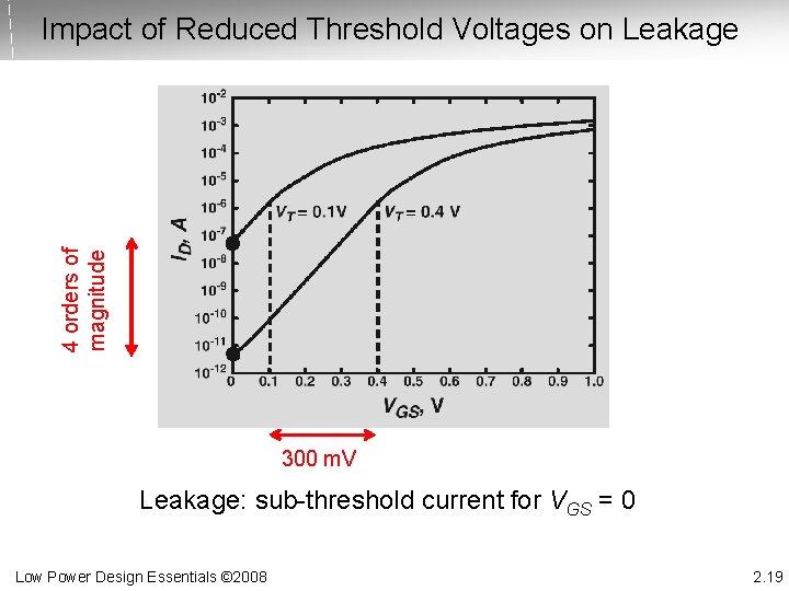 4 orders of magnitude Impact of Reduced Threshold Voltages on Leakage 300 m. V