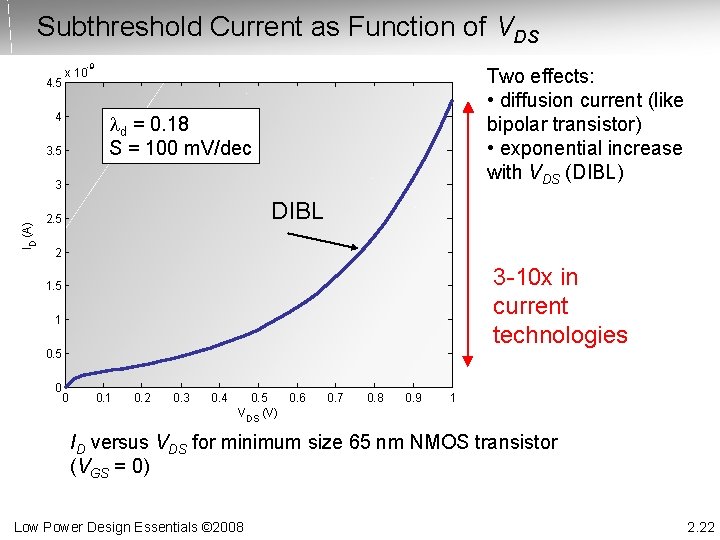 Subthreshold Current as Function of VDS -9 4. 5 Two effects: • diffusion current