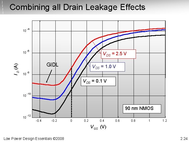 Combining all Drain Leakage Effects 10 I D (A) 10 -4 -6 VDS =