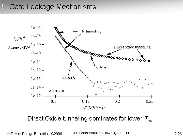 Gate Leakage Mechanisms © IEEE 2000 Direct Oxide tunneling dominates for lower Tox Low