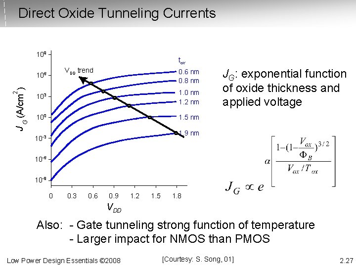 Direct Oxide Tunneling Currents 109 tox VDD trend 2 J (A/cm ) G 106