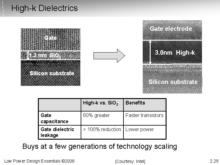 High-k Dielectrics Gate electrode Gate 3. 0 nm High-k 1. 2 nm Si. O