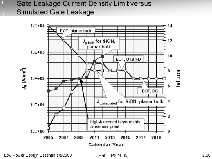 Gate Leakage Current Density Limit versus Simulated Gate Leakage Low Power Design Essentials ©