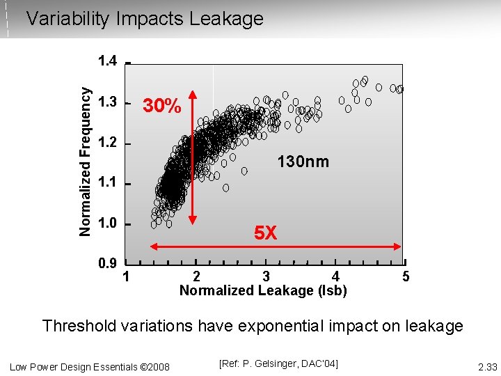 Variability Impacts Leakage Normalized Frequency 1. 4 1. 3 30% 1. 2 130 nm