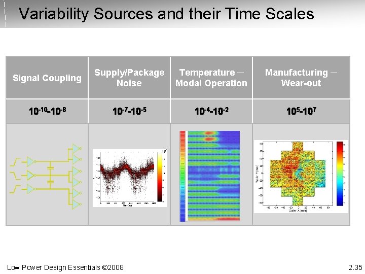 Variability Sources and their Time Scales Signal Coupling Supply/Package Noise Temperature ─ Modal Operation