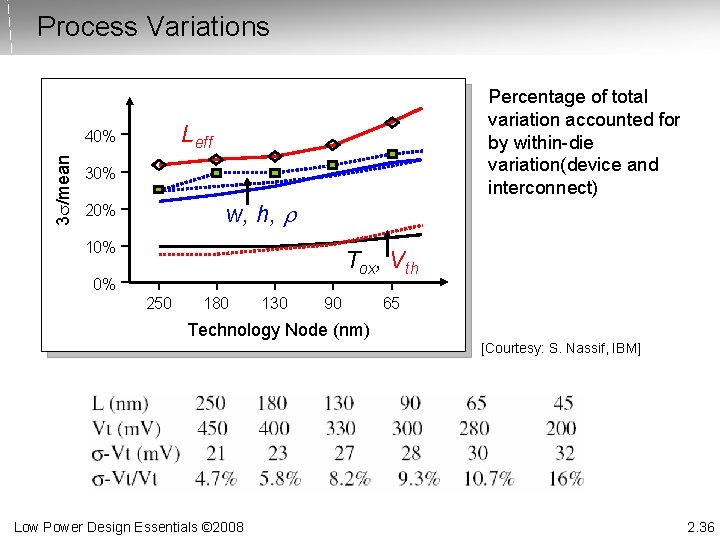 Process Variations Leff 40% 3 /mean Percentage of total variation accounted for by within-die