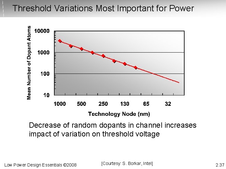 Threshold Variations Most Important for Power Decrease of random dopants in channel increases impact