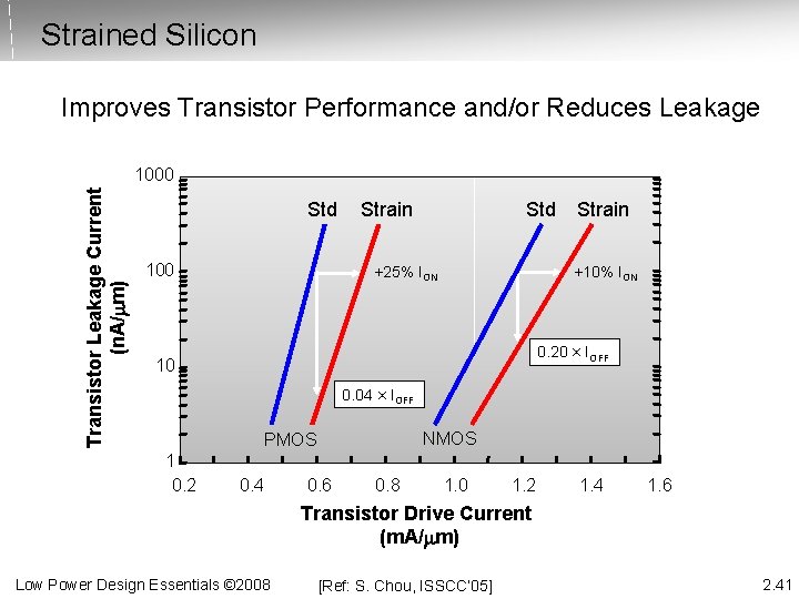 Strained Silicon Improves Transistor Performance and/or Reduces Leakage Transistor Leakage Current (n. A/mm) 1000