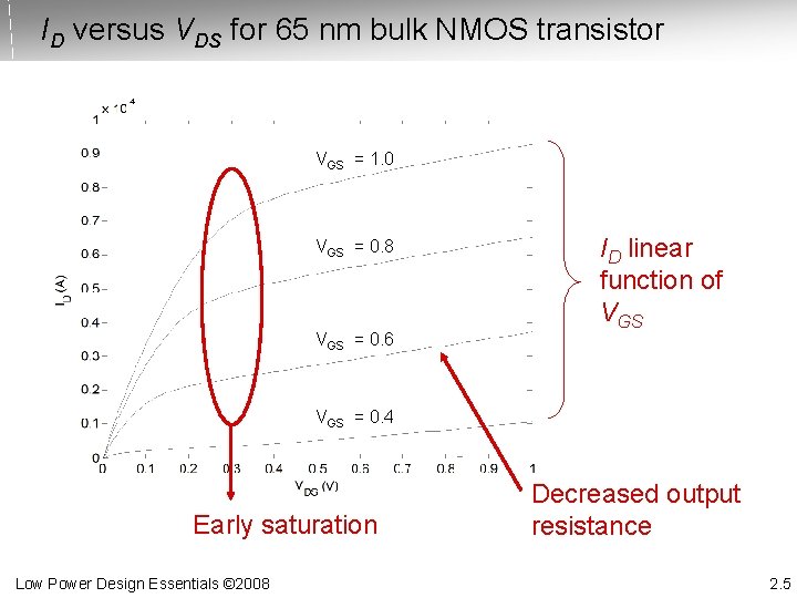 ID versus VDS for 65 nm bulk NMOS transistor VGS = 1. 0 VGS