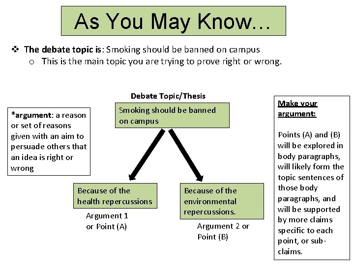 As You May Know… v The debate topic is: Smoking should be banned on