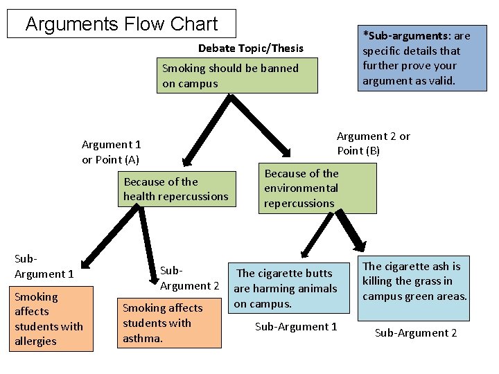 Arguments Flow Chart *Sub-arguments: are specific details that further prove your argument as valid.
