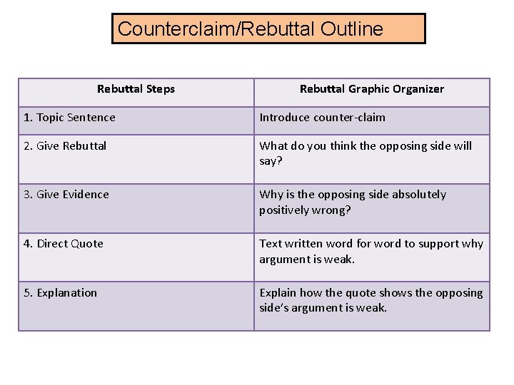 Counterclaim/Rebuttal Outline Rebuttal Steps Rebuttal Graphic Organizer 1. Topic Sentence Introduce counter-claim 2. Give