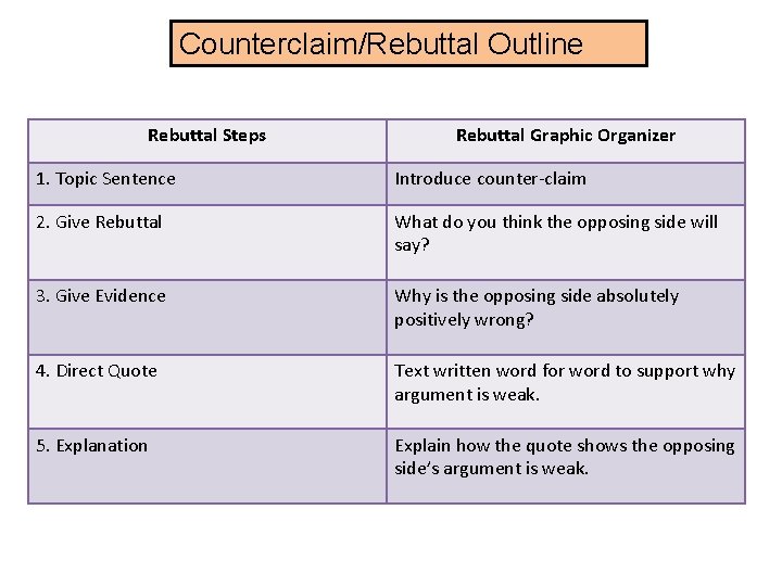Counterclaim/Rebuttal Outline Rebuttal Steps Rebuttal Graphic Organizer 1. Topic Sentence Introduce counter-claim 2. Give Counterclaim/Rebuttal Outline Rebuttal Steps Rebuttal Graphic Organizer 1. Topic Sentence Introduce counter-claim 2. Give