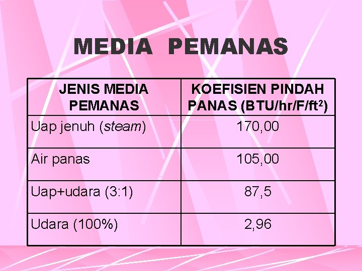 MEDIA PEMANAS JENIS MEDIA PEMANAS Uap jenuh (steam) Air panas KOEFISIEN PINDAH PANAS (BTU/hr/F/ft