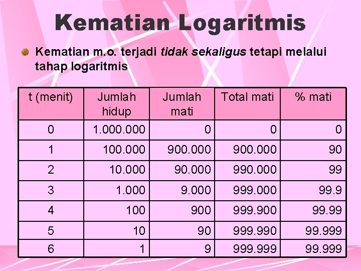 Kematian Logaritmis Kematian m. o. terjadi tidak sekaligus tetapi melalui tahap logaritmis t (menit)