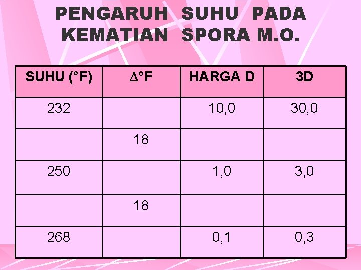 PENGARUH SUHU PADA KEMATIAN SPORA M. O. SUHU (°F) F 232 HARGA D 3