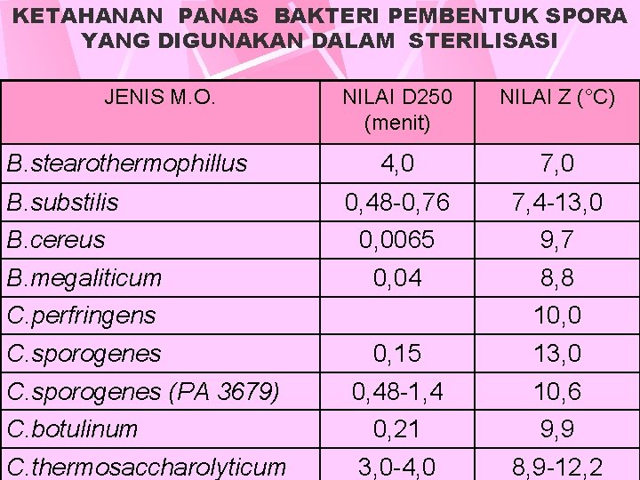 KETAHANAN PANAS BAKTERI PEMBENTUK SPORA YANG DIGUNAKAN DALAM STERILISASI JENIS M. O. NILAI D