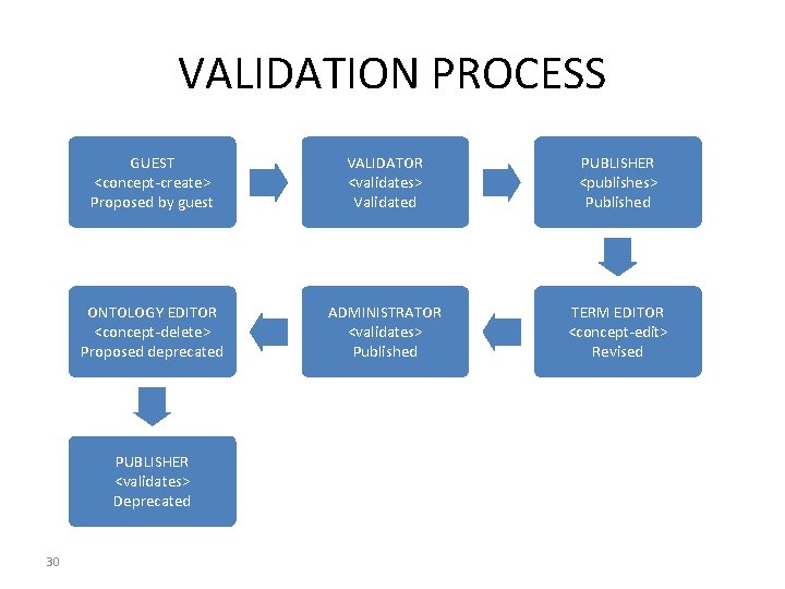 VALIDATION PROCESS GUEST <concept-create> Proposed by guest VALIDATOR <validates> Validated PUBLISHER <publishes> Published ONTOLOGY