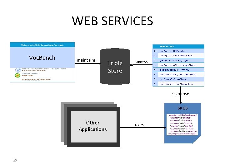 WEB SERVICES Voc. Bench maintains Triple Store access response SKOS Other Applications 39 uses