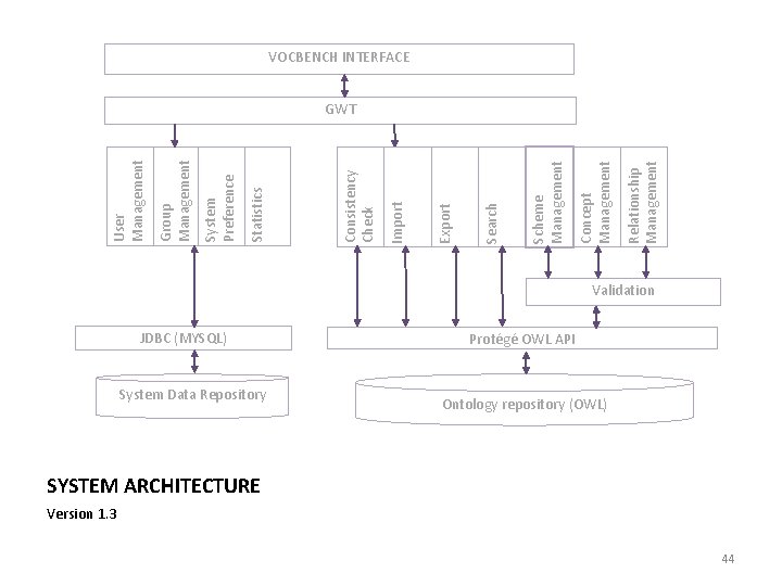 JDBC (MYSQL) System Data Repository Relationship Management Concept Management Scheme Management Search Export Import